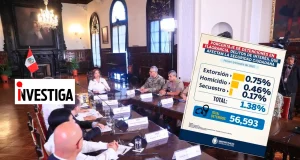 Gobierno mintió: De 56 mil detenciones en primer trimestre solo el 1% son por extorsión o asesinatos