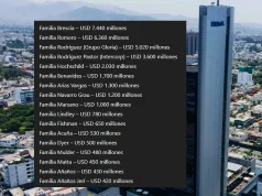 Las 17 familias más ricas del Perú en 2025: patrimonios superan los USD 35 mil millones