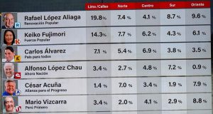 RAFAEL LÓPEZ ALIAGA LIDERA INTENCIÓN DE VOTO EN LA REGIÓN ORIENTE