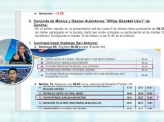 Puno: Revelan cambios de puntaje en concursos de trajes de luces de la Candelaria y advierten favorecimientos