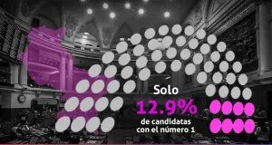 Elecciones 2026: Cusco es la penúltima región con presencia de mujeres en cabeza de lista