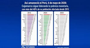 Puno tiene el 37.5% de pobres y es la tercera región más pobre monetariamente